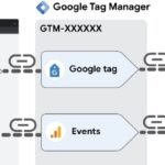 GA4: A Step-by-Step Guide Using Google Tag Manager